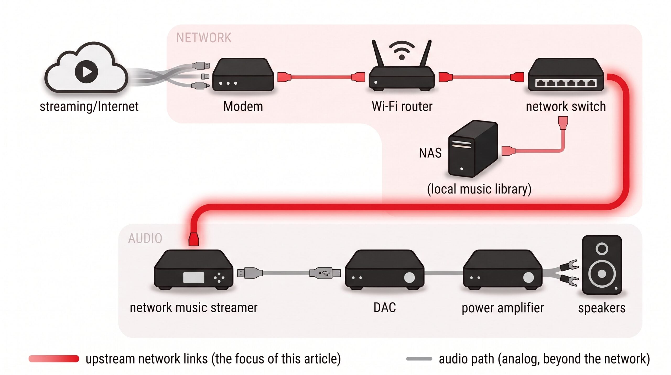 Audio Network Signal Path